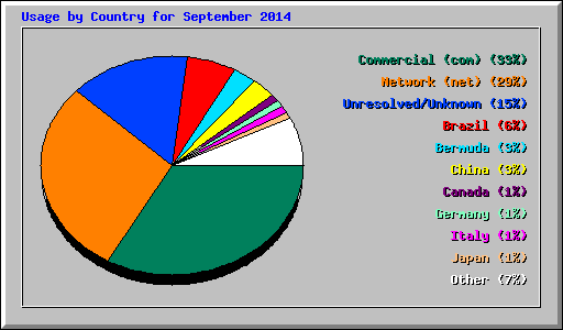 Usage by Country for September 2014