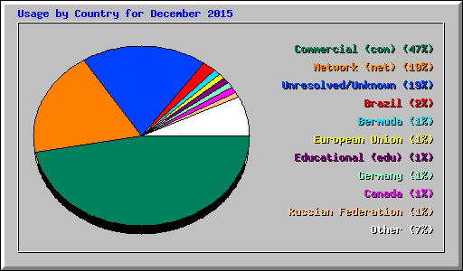 Usage by Country for December 2015