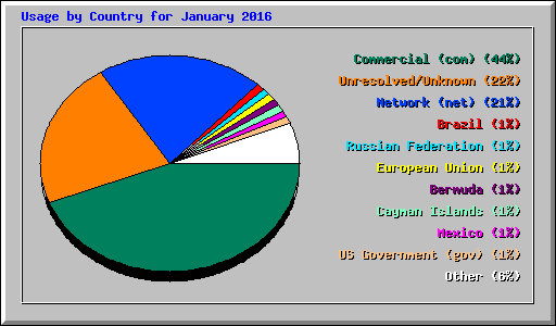 Usage by Country for January 2016