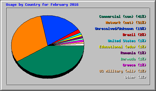 Usage by Country for February 2016