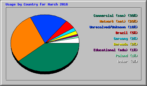 Usage by Country for March 2016