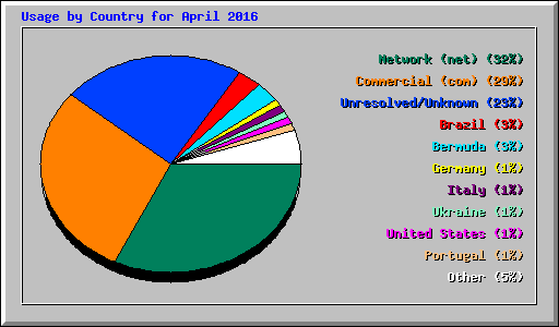 Usage by Country for April 2016