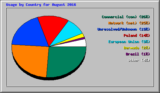 Usage by Country for August 2016