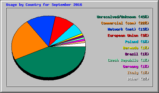 Usage by Country for September 2016