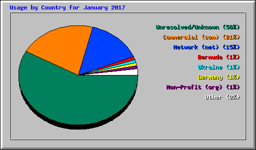 Usage by Country for January 2017