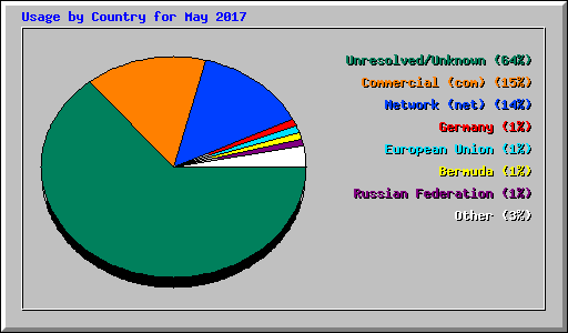 Usage by Country for May 2017