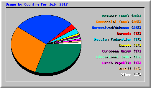 Usage by Country for July 2017