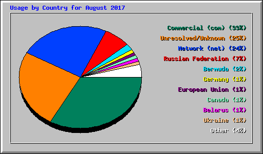 Usage by Country for August 2017