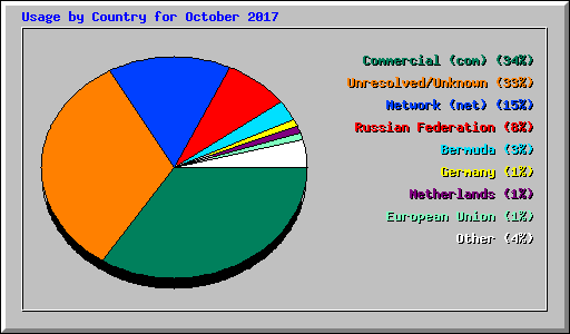 Usage by Country for October 2017