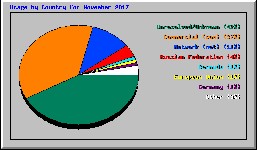 Usage by Country for November 2017