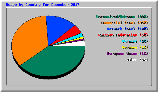 Usage by Country for December 2017