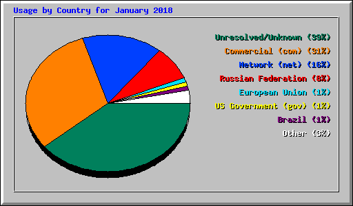 Usage by Country for January 2018