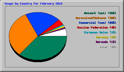 Usage by Country for February 2018