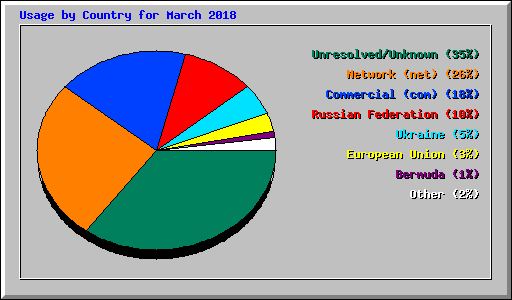 Usage by Country for March 2018