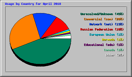 Usage by Country for April 2018