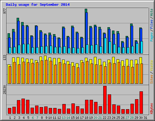 Daily usage for September 2014