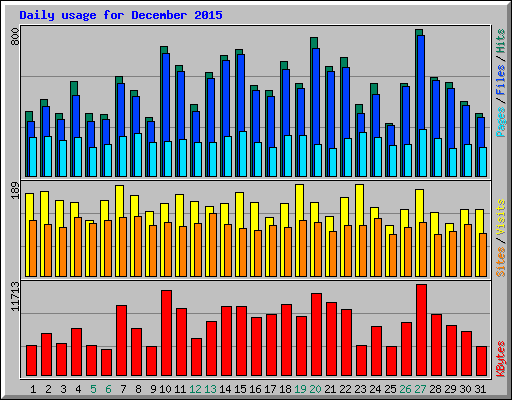 Daily usage for December 2015