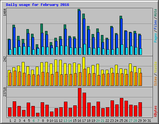 Daily usage for February 2016