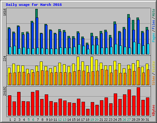 Daily usage for March 2016