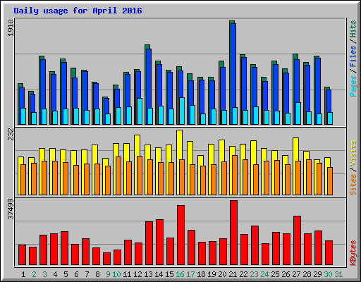 Daily usage for April 2016