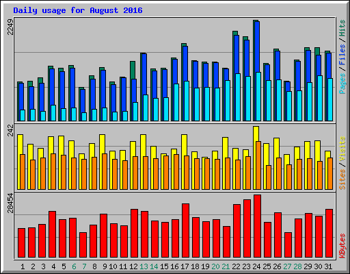 Daily usage for August 2016