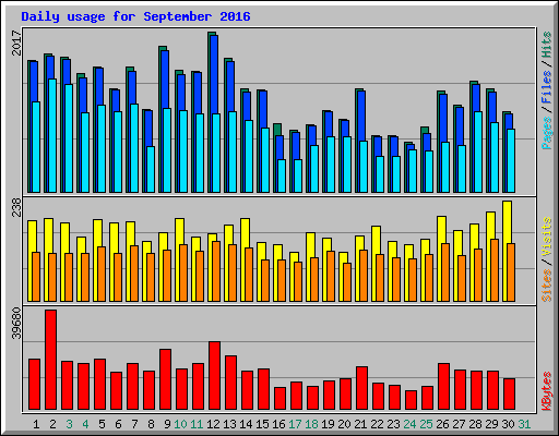 Daily usage for September 2016