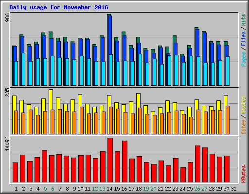 Daily usage for November 2016