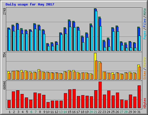 Daily usage for May 2017