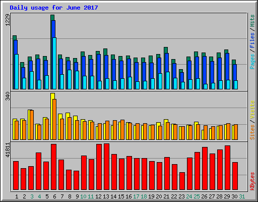 Daily usage for June 2017