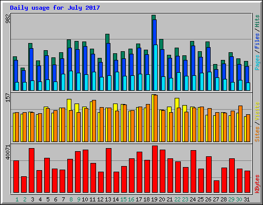 Daily usage for July 2017