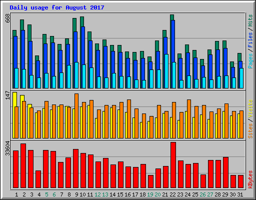 Daily usage for August 2017