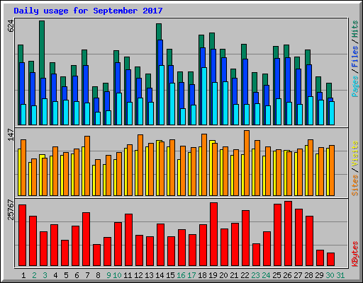 Daily usage for September 2017