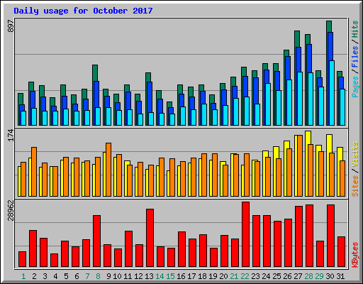 Daily usage for October 2017