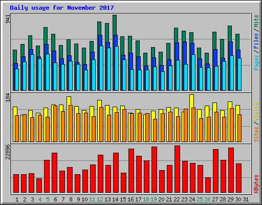 Daily usage for November 2017