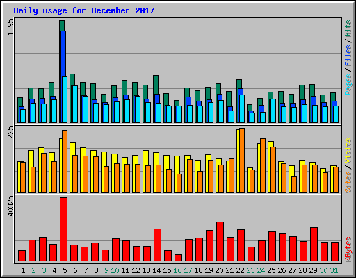 Daily usage for December 2017