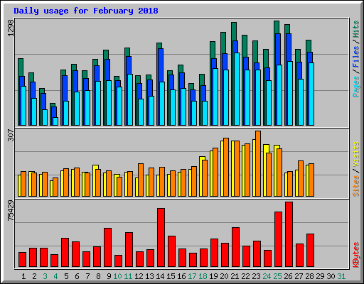 Daily usage for February 2018