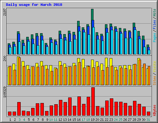 Daily usage for March 2018