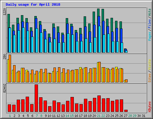 Daily usage for April 2018