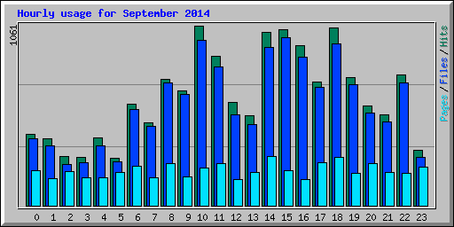 Hourly usage for September 2014