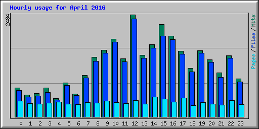 Hourly usage for April 2016