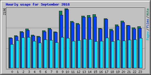 Hourly usage for September 2016