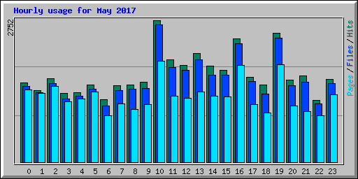 Hourly usage for May 2017