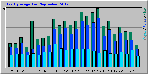 Hourly usage for September 2017