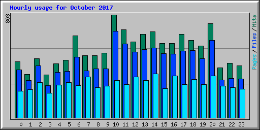 Hourly usage for October 2017