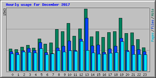 Hourly usage for December 2017