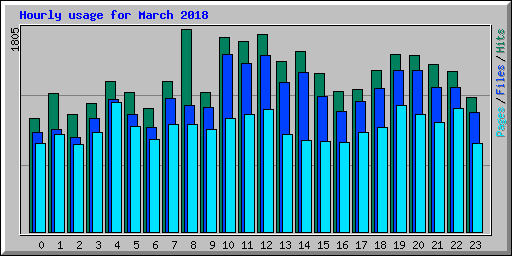 Hourly usage for March 2018