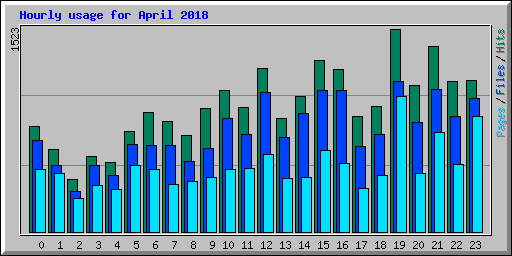 Hourly usage for April 2018